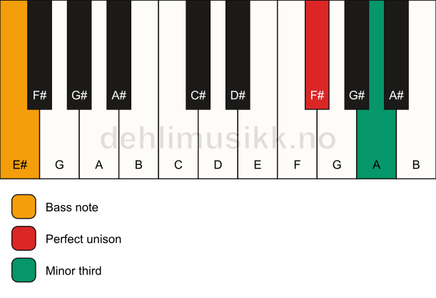 Piano keyboard showing the notes for a F# m3/E# chord