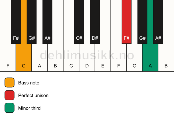 Piano keyboard showing the notes for a F# m3/G chord