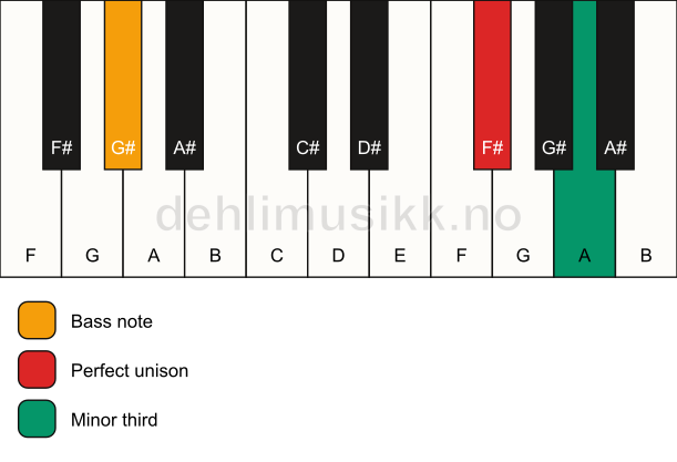 Piano keyboard showing the notes for a F# m3/G# chord
