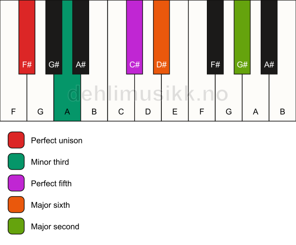 Piano keyboard showing the notes for a F# m6(add9) chord