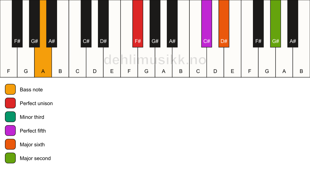 Piano keyboard showing the notes for a F# m6(add9)/A chord