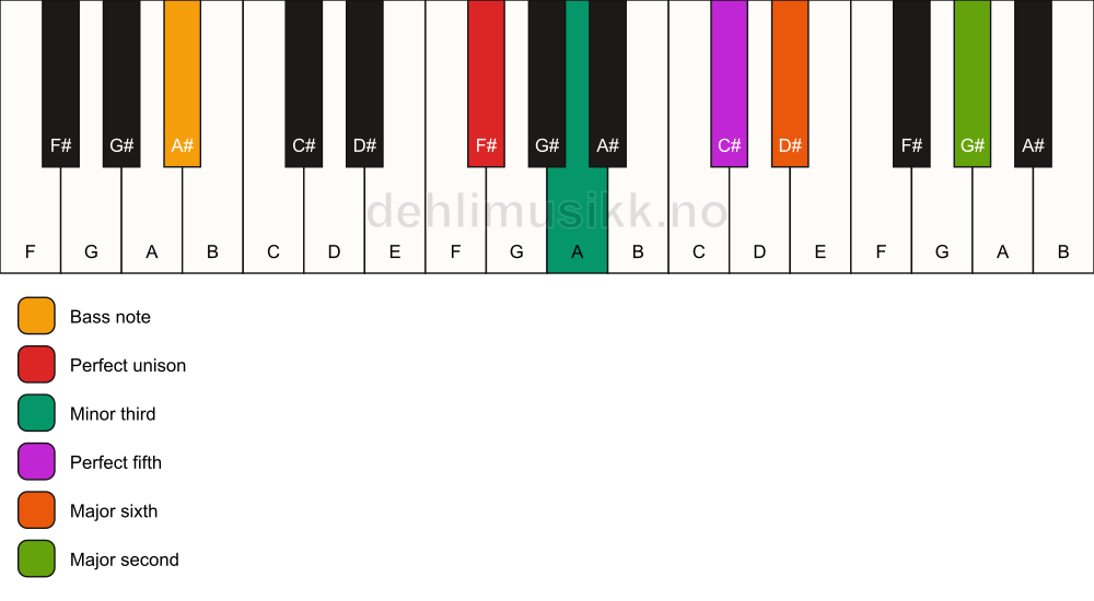 Piano keyboard showing the notes for a F# m6(add9)/A# chord