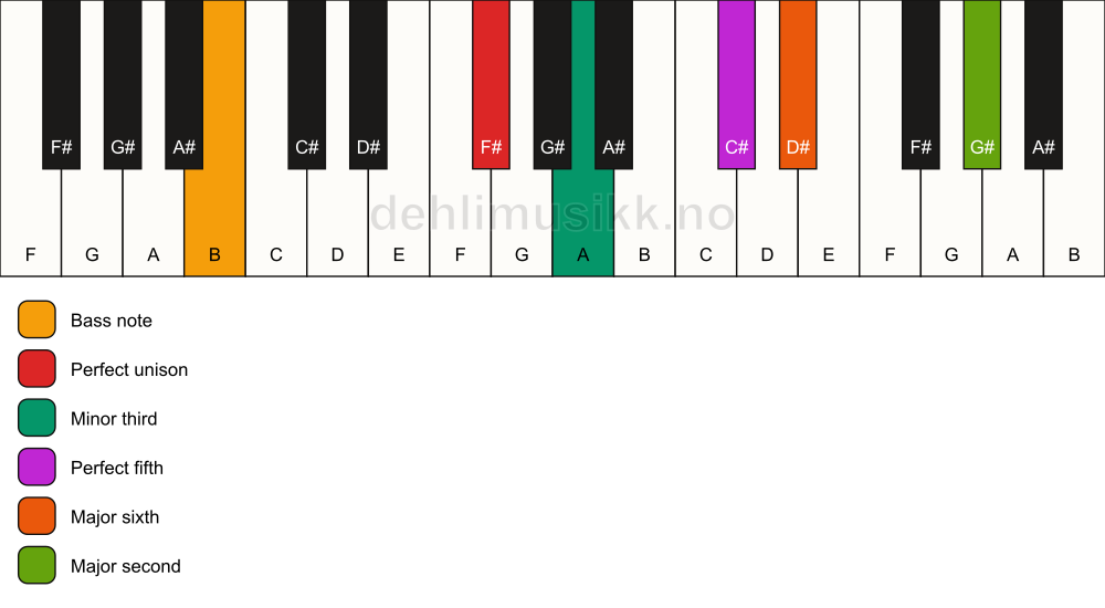 Piano keyboard showing the notes for a F# m6(add9)/B chord
