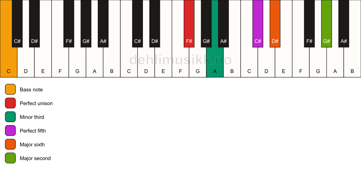 Piano keyboard showing the notes for a F# m6(add9)/C chord
