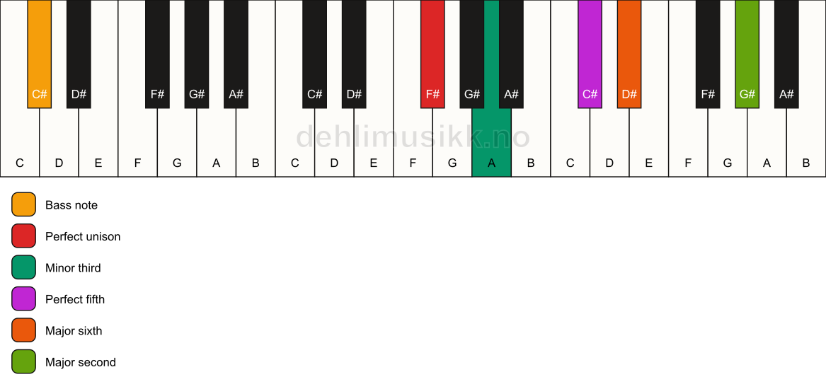 Piano keyboard showing the notes for a F# m6(add9)/C# chord