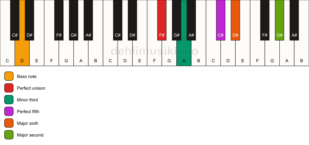 Piano keyboard showing the notes for a F# m6(add9)/D chord