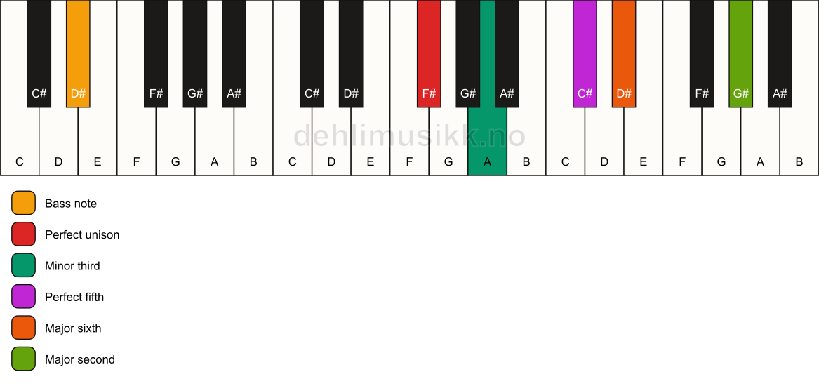 Piano keyboard showing the notes for a F# m6(add9)/D# chord