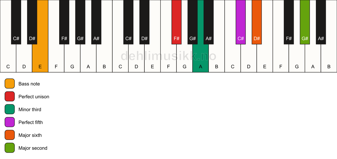 Piano keyboard showing the notes for a F# m6(add9)/E chord