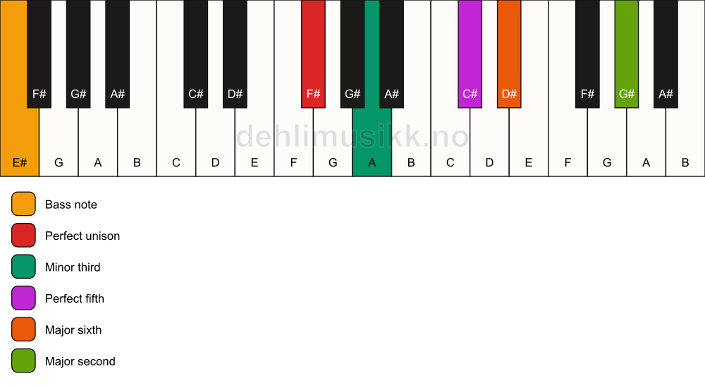 Piano keyboard showing the notes for a F# m6(add9)/E# chord