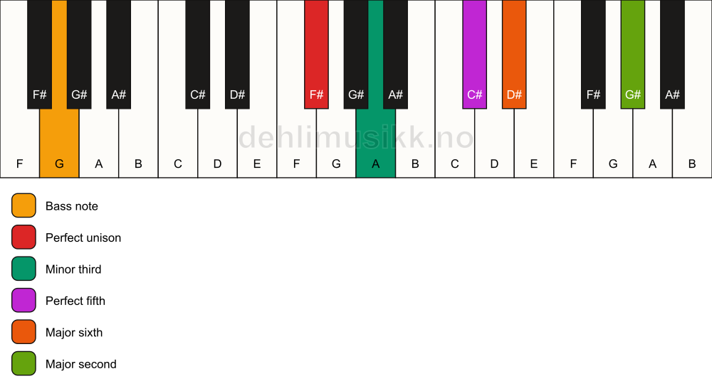 Piano keyboard showing the notes for a F# m6(add9)/G chord