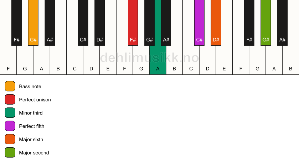 Piano keyboard showing the notes for a F# m6(add9)/G# chord