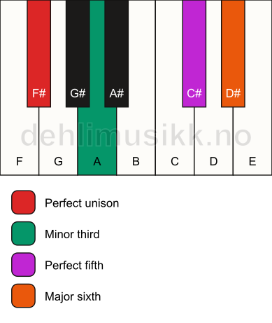 Piano keyboard showing the notes for a F# m6 chord