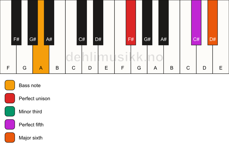 Piano keyboard showing the notes for a F# m6/A chord