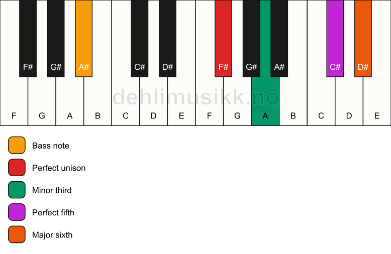 Piano keyboard showing the notes for a F# m6/A# chord
