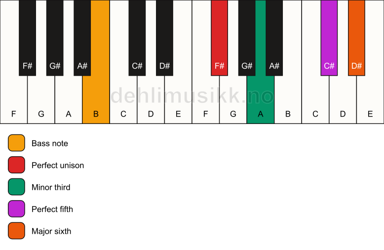 Piano keyboard showing the notes for a F# m6/B chord
