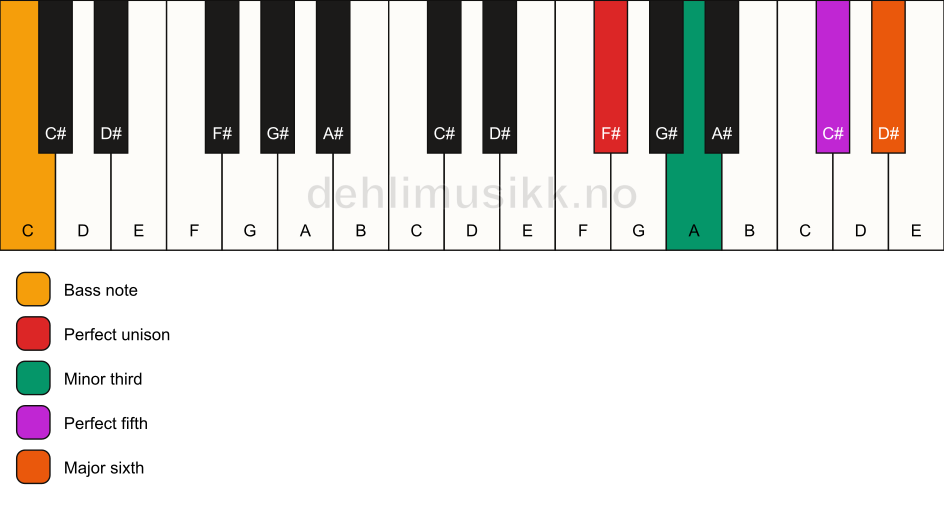Piano keyboard showing the notes for a F# m6/C chord