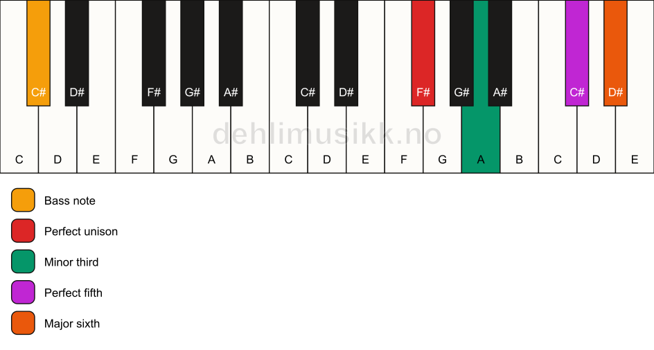Piano keyboard showing the notes for a F# m6/C# chord