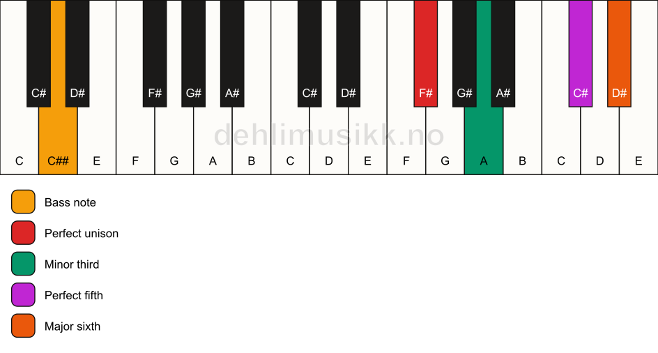 Piano keyboard showing the notes for a F# m6/C## chord
