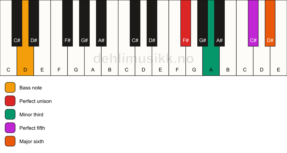 Piano keyboard showing the notes for a F# m6/D chord