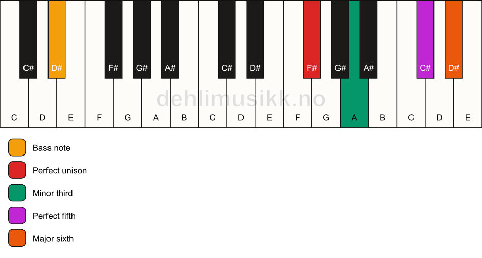 Piano keyboard showing the notes for a F# m6/D# chord