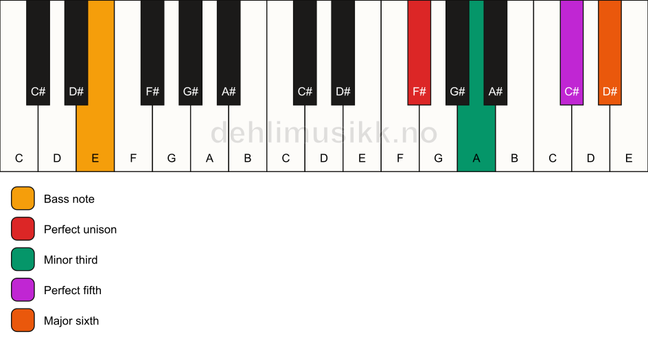Piano keyboard showing the notes for a F# m6/E chord