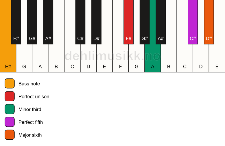 Piano keyboard showing the notes for a F# m6/E# chord