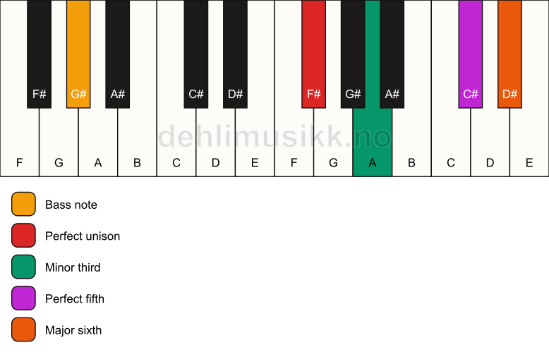 Piano keyboard showing the notes for a F# m6/G# chord