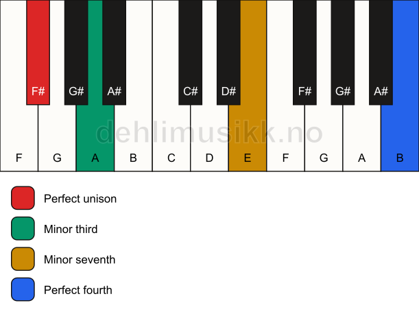 Piano keyboard showing the notes for a F# m7(add11)(no5) chord