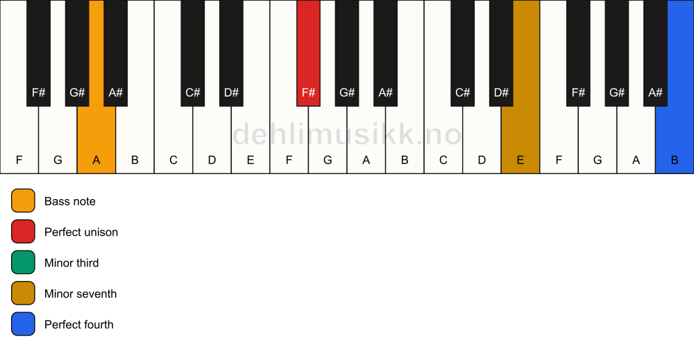 Piano keyboard showing the notes for a F# m7(add11)(no5)/A chord