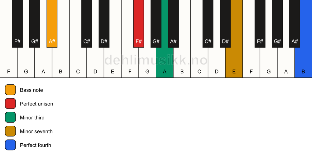 Piano keyboard showing the notes for a F# m7(add11)(no5)/A# chord