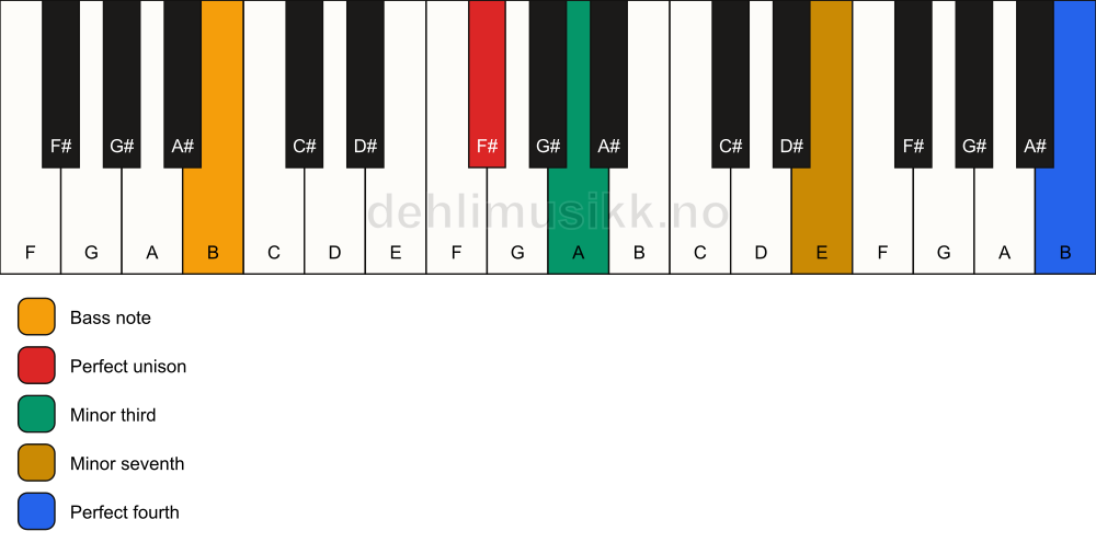 Piano keyboard showing the notes for a F# m7(add11)(no5)/B chord