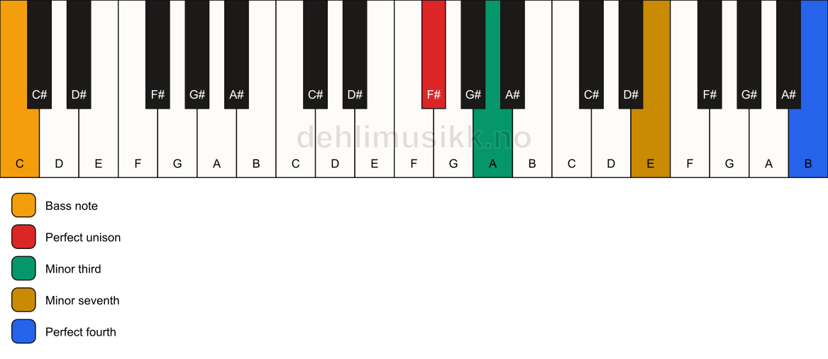 Piano keyboard showing the notes for a F# m7(add11)(no5)/C chord