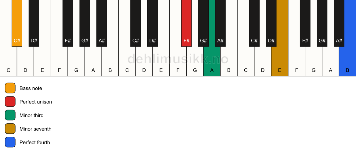Piano keyboard showing the notes for a F# m7(add11)(no5)/C# chord