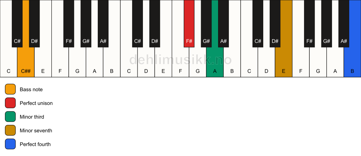 Piano keyboard showing the notes for a F# m7(add11)(no5)/C## chord