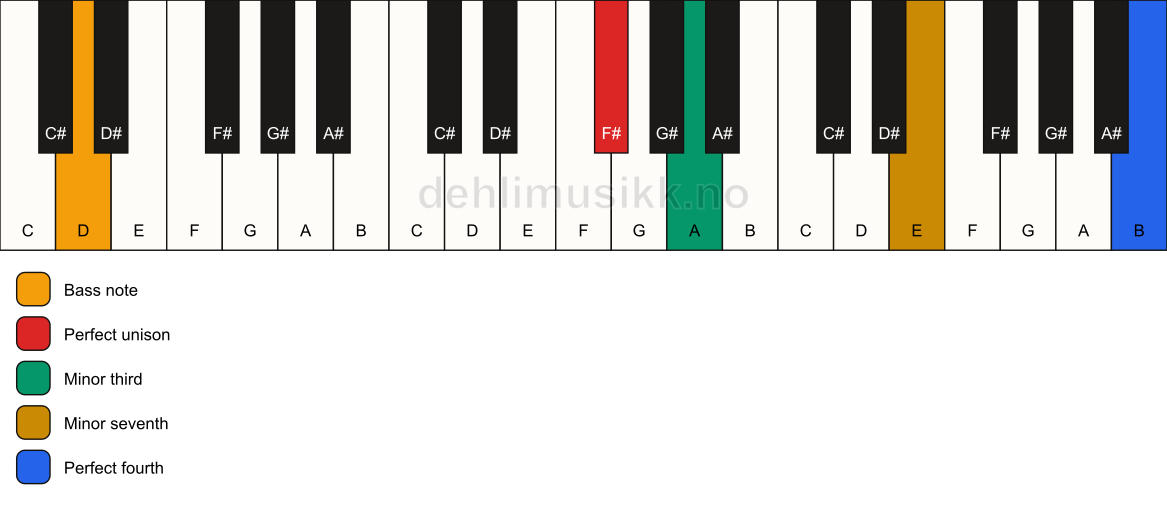 Piano keyboard showing the notes for a F# m7(add11)(no5)/D chord