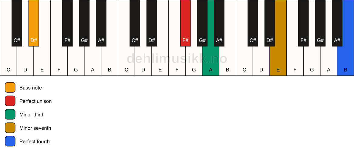 Piano keyboard showing the notes for a F# m7(add11)(no5)/D# chord