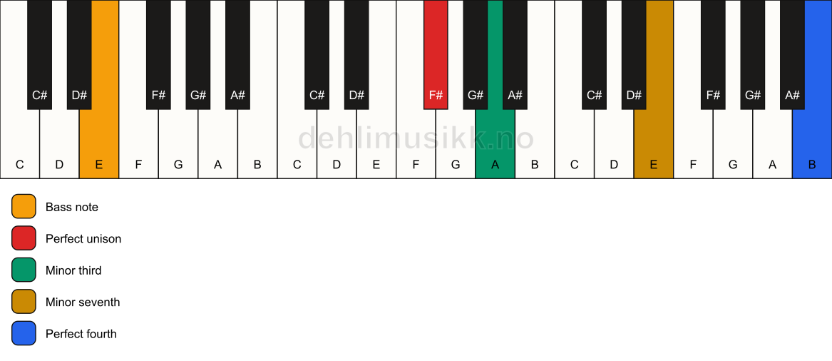 Piano keyboard showing the notes for a F# m7(add11)(no5)/E chord