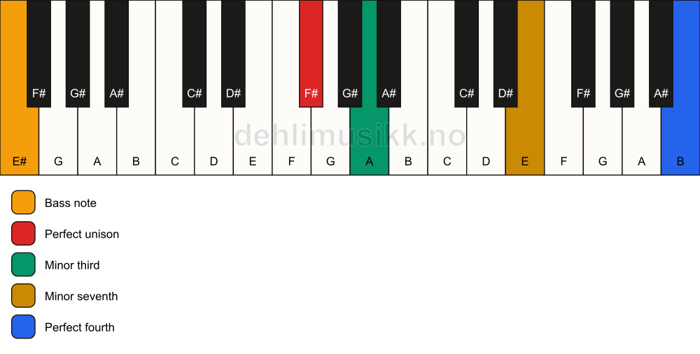 Piano keyboard showing the notes for a F# m7(add11)(no5)/E# chord