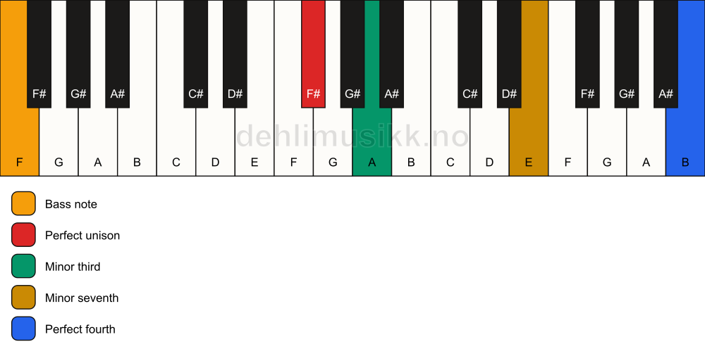 Piano keyboard showing the notes for a F# m7(add11)(no5)/F chord