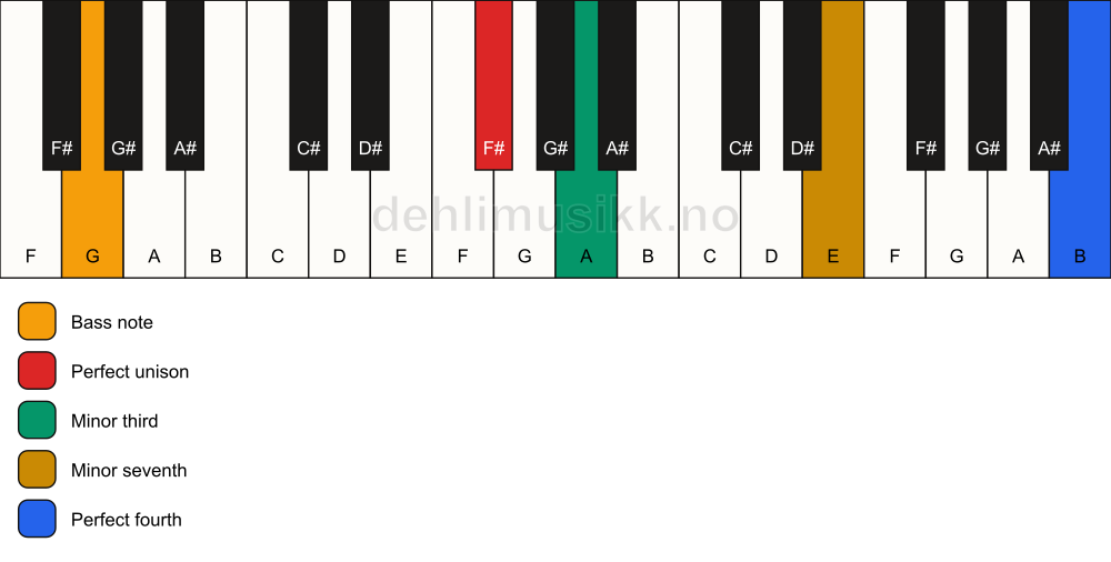 Piano keyboard showing the notes for a F# m7(add11)(no5)/G chord