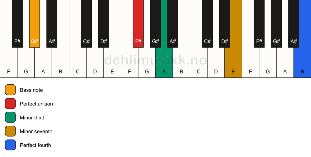Piano keyboard showing the notes for a F# m7(add11)(no5)/G# chord