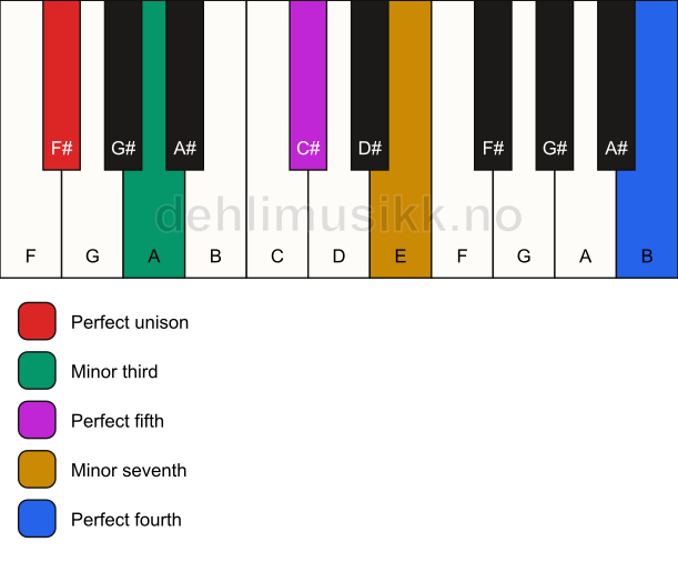 Piano keyboard showing the notes for a F# m7(add11) chord