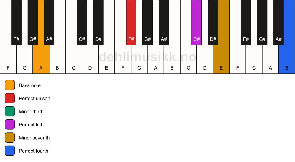 Piano keyboard showing the notes for a F# m7(add11)/A chord
