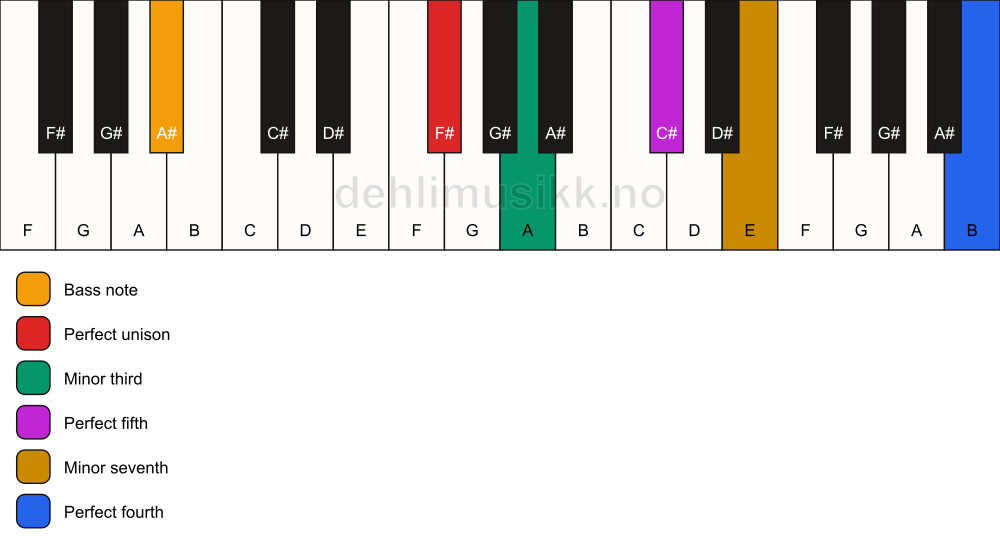 Piano keyboard showing the notes for a F# m7(add11)/A# chord