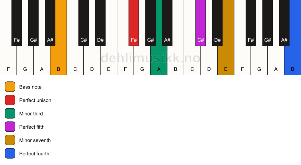 Piano keyboard showing the notes for a F# m7(add11)/B chord