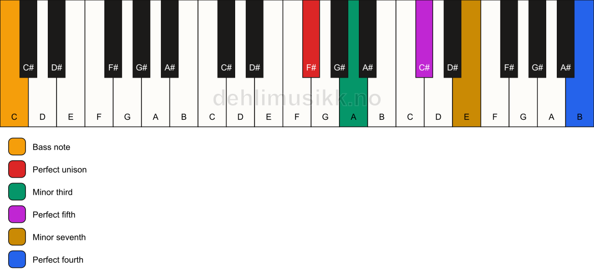 Piano keyboard showing the notes for a F# m7(add11)/C chord