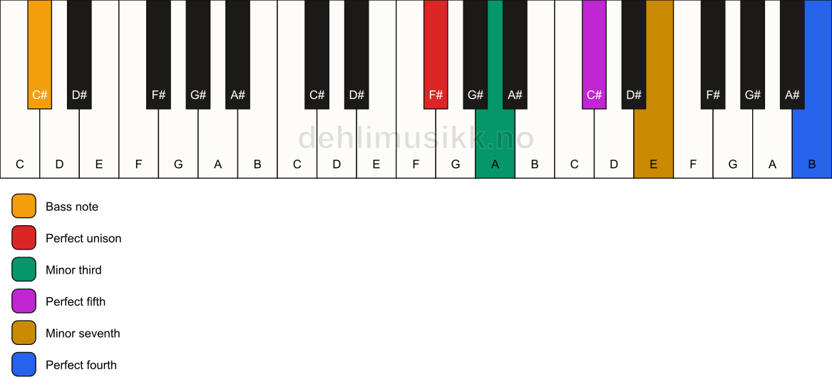 Piano keyboard showing the notes for a F# m7(add11)/C# chord