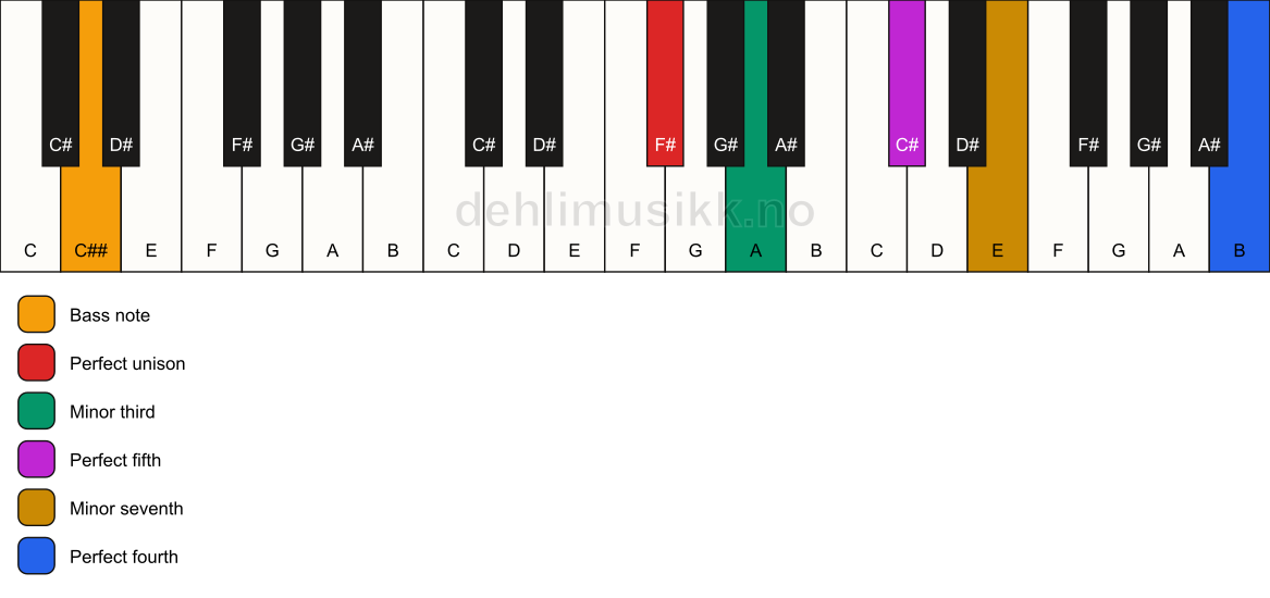 Piano keyboard showing the notes for a F# m7(add11)/C## chord