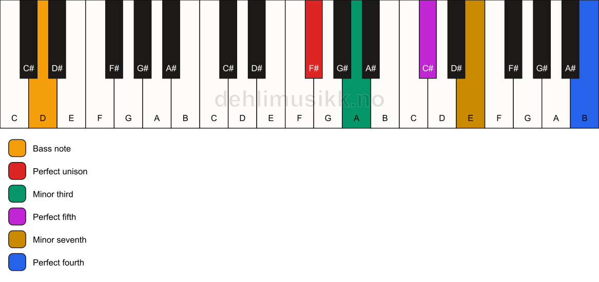Piano keyboard showing the notes for a F# m7(add11)/D chord
