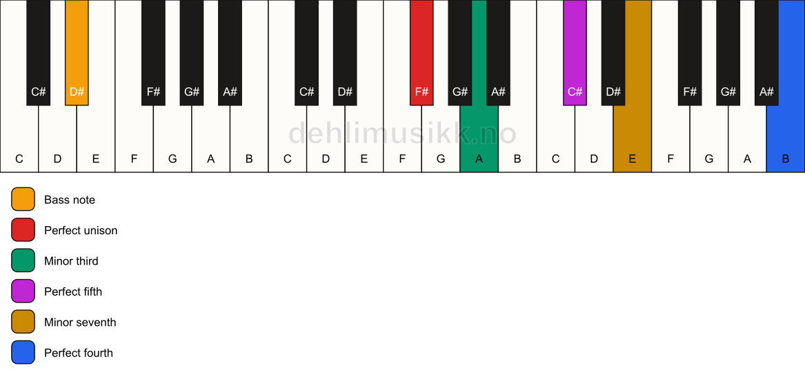Piano keyboard showing the notes for a F# m7(add11)/D# chord